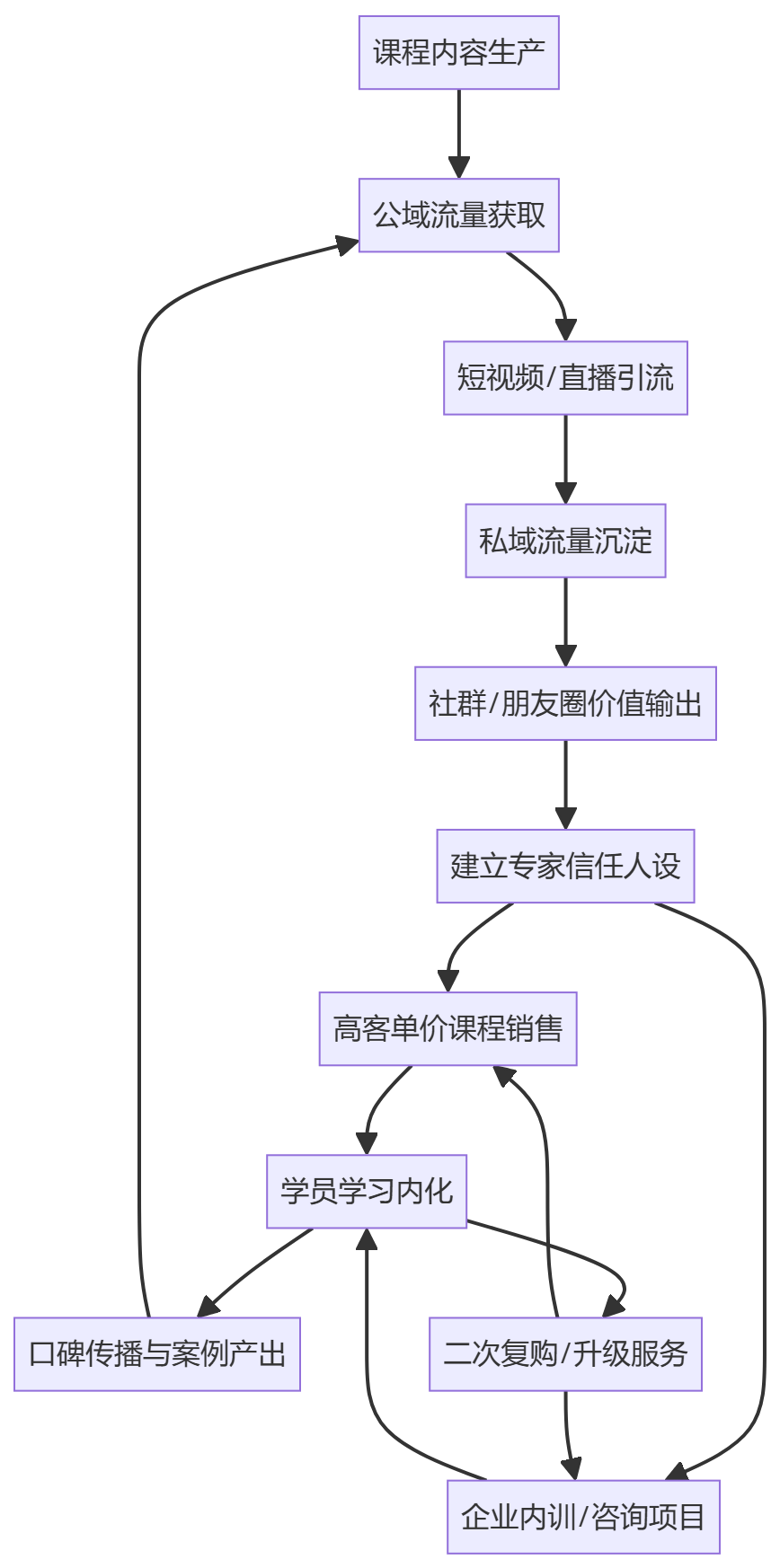核心商业逻辑拆解